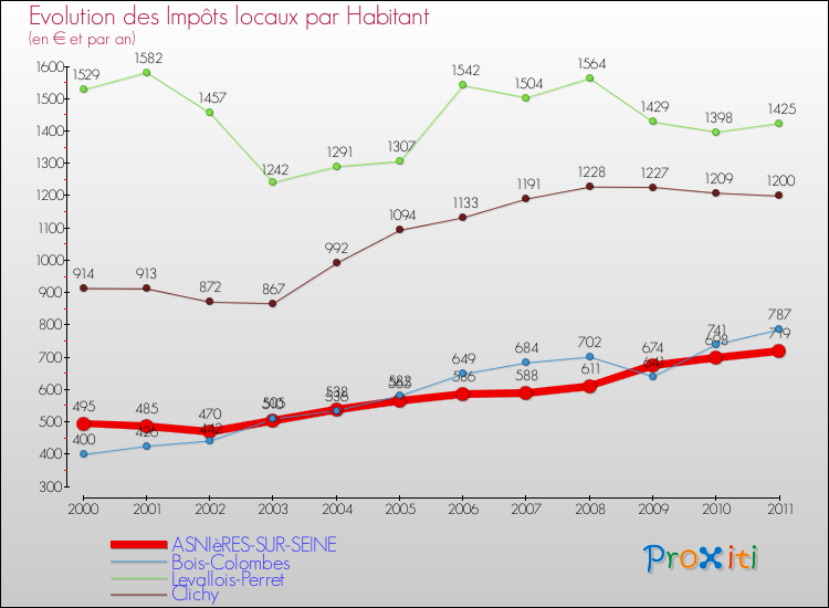 Evolution et montant des impôts locaux par Habitant pour ASNIèRES-SUR-SEINE et les communes proches Comparaison des impôts locaux par habitant pour ASNIèRES-SUR-SEINE et les communes voisines