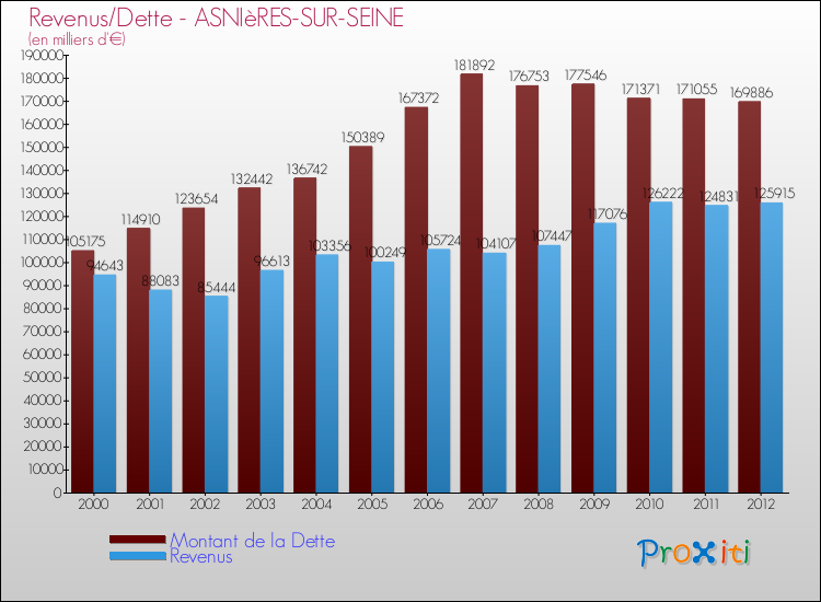 Evolution comparée de la dette et des revenus pour la commune de ASNIèRES-SUR-SEINE de 2000 à 2012 Comparaison de la dette et des revenus pour ASNIèRES-SUR-SEINE de 2000 à 2012