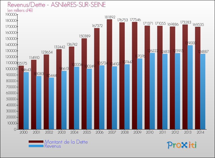 Evolution comparée de la dette et des revenus pour la commune de ASNIèRES-SUR-SEINE de 2000 à 2014 Comparaison de la dette et des revenus pour ASNIèRES-SUR-SEINE de 2000 à 2014