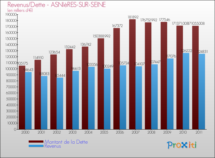 Evolution comparée de la dette et des revenus pour la commune de ASNIèRES-SUR-SEINE de 2000 à 2011 Comparaison de la dette et des revenus pour ASNIèRES-SUR-SEINE de 2000 à 2011