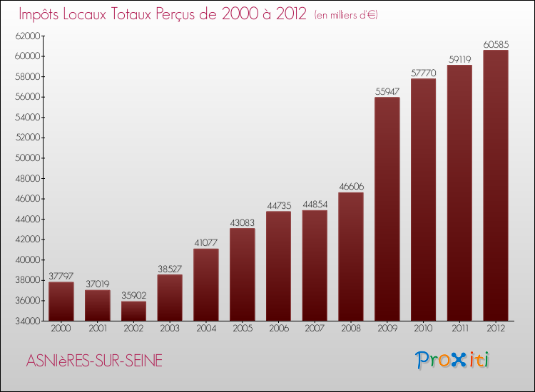 Evolution des Impôts Locaux pour la commune de ASNIèRES-SUR-SEINE de 2000 à 2012 Evolution des Impôts Locaux pour ASNIèRES-SUR-SEINE de 2000 à 2012