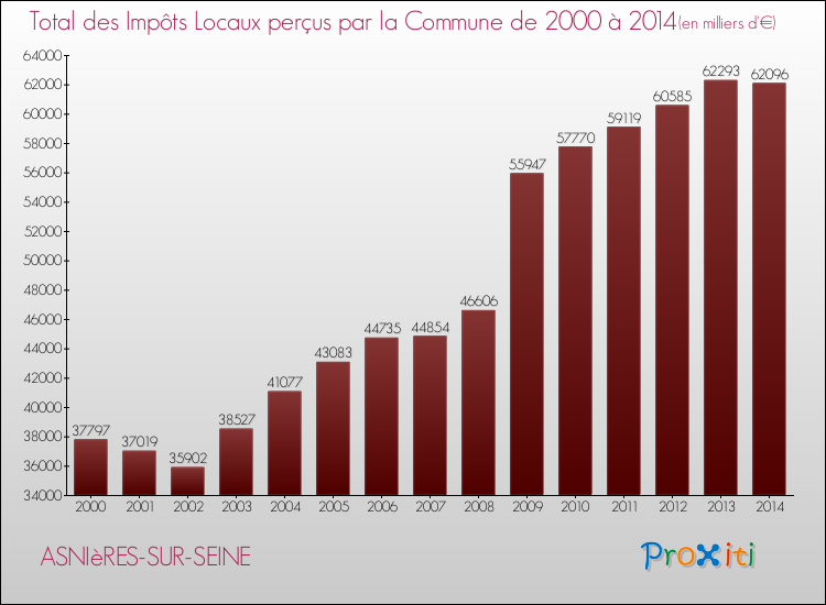 Evolution des Impôts Locaux pour la commune de ASNIèRES-SUR-SEINE de 2000 à 2014 Evolution des Impôts Locaux pour ASNIèRES-SUR-SEINE de 2000 à 2014