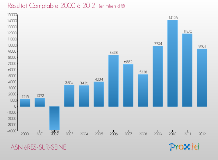 Evolution du résultat comptable pour la commune de ASNIèRES-SUR-SEINE de 2000 à 2012 Evolution du résultat comptable pour ASNIèRES-SUR-SEINE de 2000 à 2012