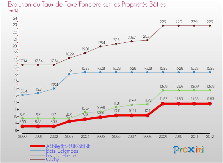 Evolution du taux de la taxe foncière sur le bati pour ASNIèRES-SUR-SEINE et les communes proches de 2000 à 2012 Comparaison des taux de taxe foncière sur le bati pour ASNIèRES-SUR-SEINE et les communes voisines de 2000 à 2012