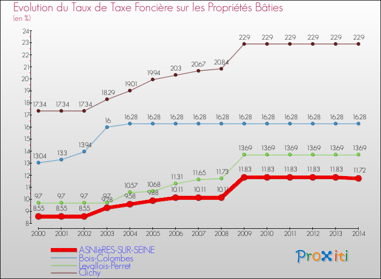 Evolution du taux de la taxe foncière sur le bati pour ASNIèRES-SUR-SEINE et les communes proches de 2000 à 2014 Comparaison des taux de taxe foncière sur le bati pour ASNIèRES-SUR-SEINE et les communes voisines de 2000 à 2014