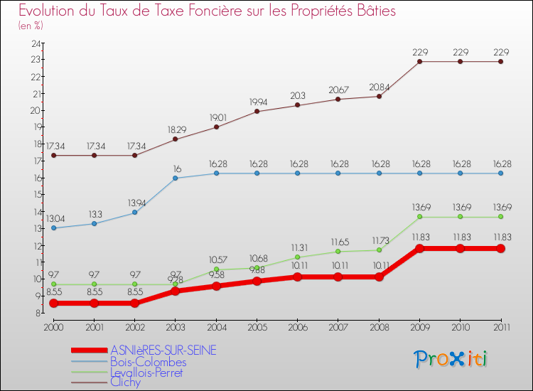 Evolution du taux de la taxe foncière sur le bati pour ASNIèRES-SUR-SEINE et les communes proches Comparaison des taux de taxe foncière sur le bati pour ASNIèRES-SUR-SEINE et les communes voisines