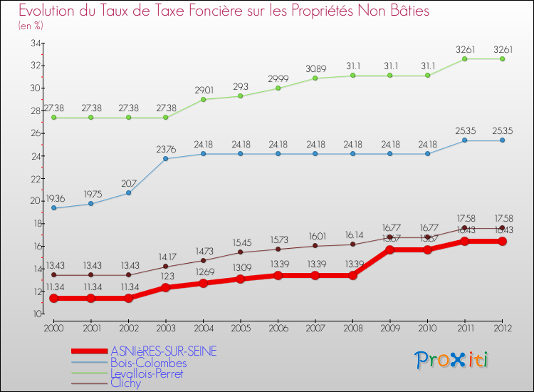 Evolution du taux de la taxe foncière sur les immeubles et terrains non batis pour ASNIèRES-SUR-SEINE et les communes proches de 2000 à 2012 Comparaison des taux de la taxe foncière sur les immeubles et terrains non batis pour ASNIèRES-SUR-SEINE et les communes voisines de 2000 à 2012