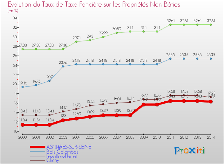 Evolution du taux de la taxe foncière sur les immeubles et terrains non batis pour ASNIèRES-SUR-SEINE et les communes proches de 2000 à 2014 Comparaison des taux de la taxe foncière sur les immeubles et terrains non batis pour ASNIèRES-SUR-SEINE et les communes voisines de 2000 à 2014