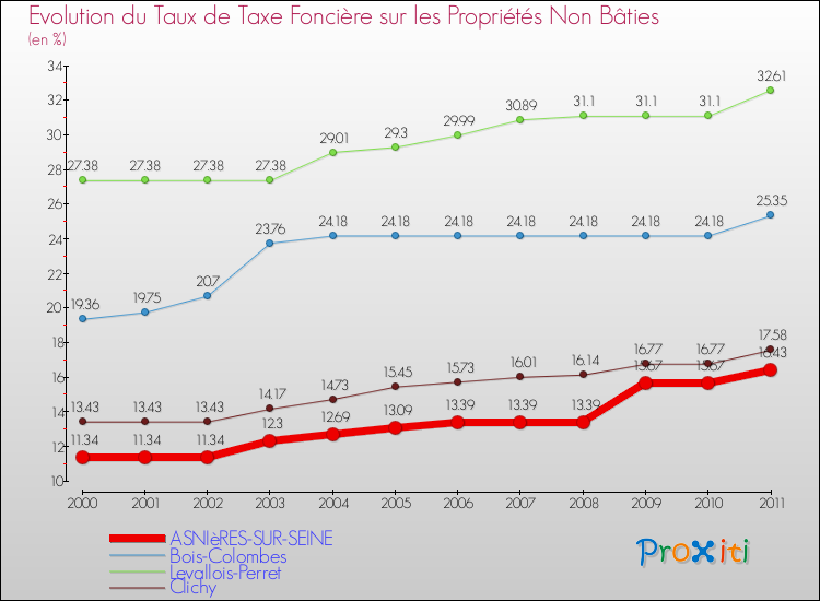 Evolution du taux de la taxe foncière sur les immeubles et terrains non batis pour ASNIèRES-SUR-SEINE et les communes proches Comparaison des taux de la taxe foncière sur les immeubles et terrains non batis pour ASNIèRES-SUR-SEINE et les communes voisines