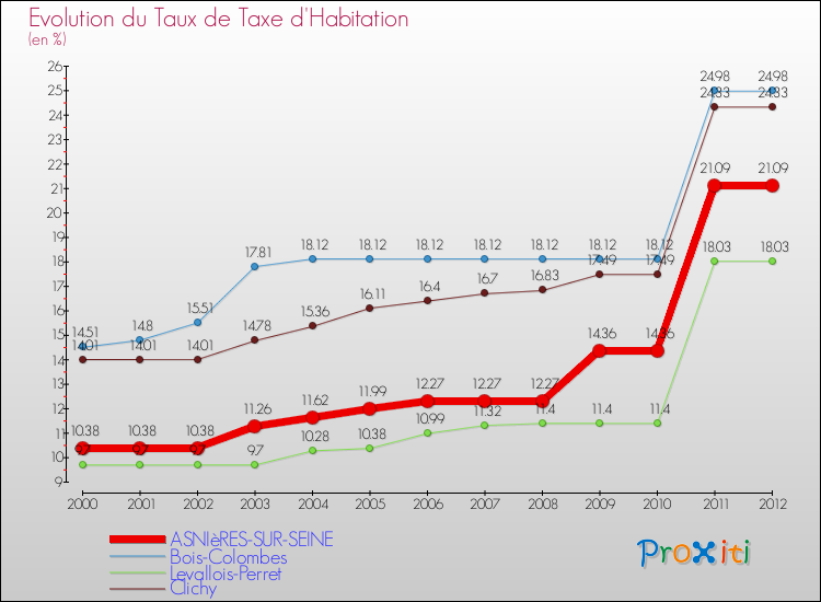 Evolution du taux de la taxe d'habitation pour ASNIèRES-SUR-SEINE et les communes proches Comparaison des taux de la taxe d'habitation pour ASNIèRES-SUR-SEINE et les communes voisines