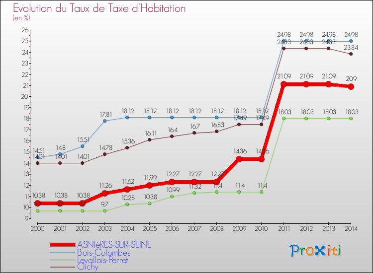 Evolution du taux de la taxe d'habitation pour ASNIèRES-SUR-SEINE et les communes proches de 2000 à 2014 Comparaison des taux de la taxe d'habitation pour ASNIèRES-SUR-SEINE et les communes voisines de 2000 à 2014