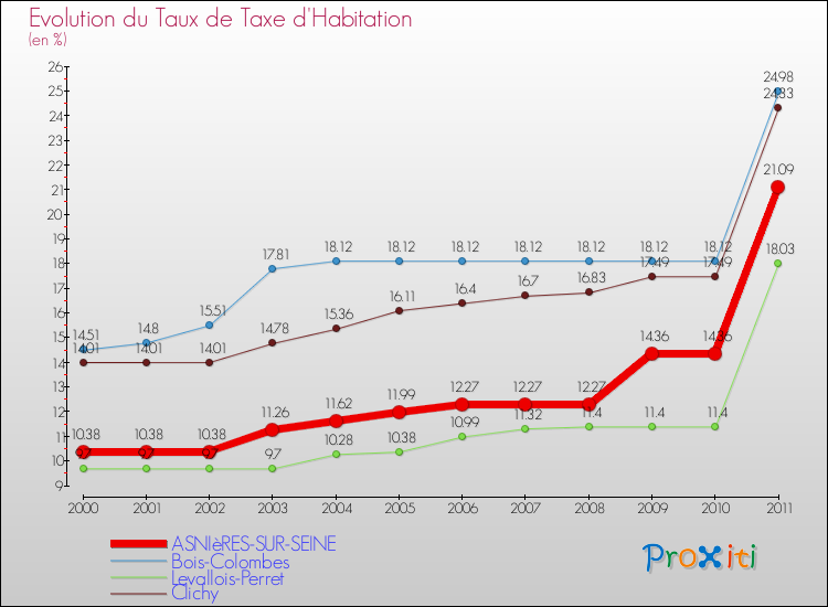 Evolution du taux de la taxe d'habitation pour ASNIèRES-SUR-SEINE et les communes proches Comparaison des taux de la taxe d'habitation pour ASNIèRES-SUR-SEINE et les communes voisines