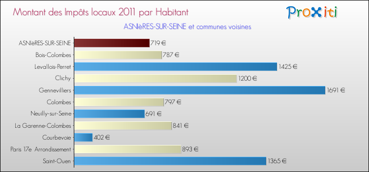 Montant des impôts locaux par Habitant pour ASNIèRES-SUR-SEINE et les communes proches Comparaison des impôts locaux par habitant pour ASNIèRES-SUR-SEINE et les communes voisines