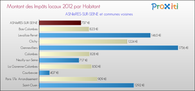 Montant des impôts locaux par Habitant pour ASNIèRES-SUR-SEINE et les communes proches Comparaison des impôts locaux par habitant pour ASNIèRES-SUR-SEINE et les communes voisines