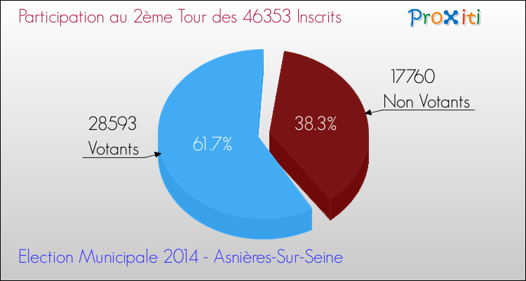 Participation au 2ème Tour des Elections Municipales 2014 de la commune de Asnières-Sur-Seine Elections Municipales 2014 - Participation au 2ème Tour pour la commune de Asnières-Sur-Seine