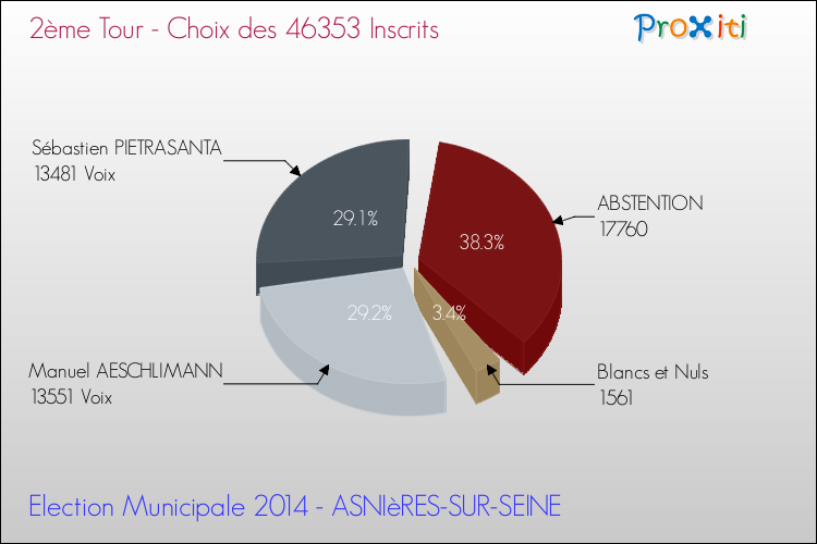 Résultats par rapport aux inscrits au 2ème Tour des Elections Municipales 2014 de la commune de ASNIèRES-SUR-SEINE Elections Municipales 2014 - Résultats par rapport aux inscrits au 2ème Tour pour la commune de ASNIèRES-SUR-SEINE