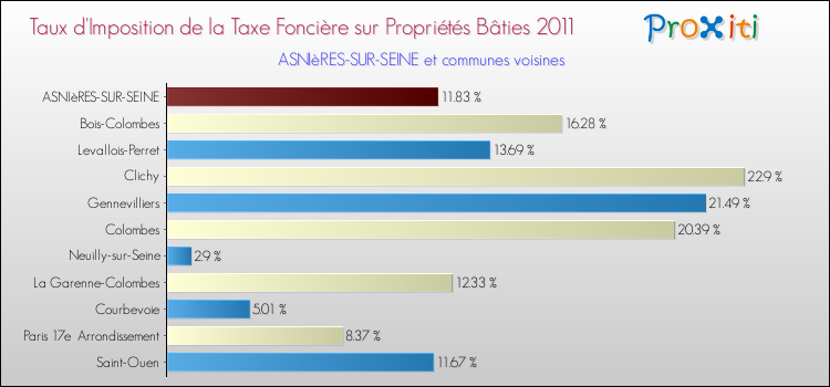 Taux d'imposition de la taxe foncière sur le bati 2011 pour ASNIèRES-SUR-SEINE et les communes proches Comparaison des taux d'imposition de la taxe foncière sur le bati 2011 pour ASNIèRES-SUR-SEINE et les communes voisines