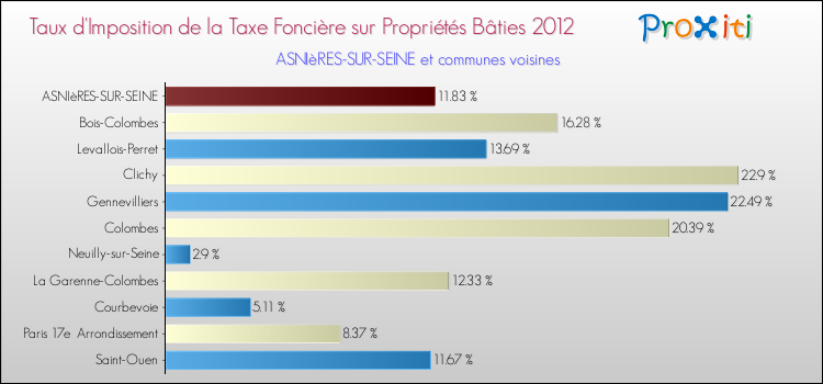 Taux d'imposition de la taxe foncière sur le bati 2012 pour ASNIèRES-SUR-SEINE et les communes proches Comparaison des taux d'imposition de la taxe foncière sur le bati 2012 pour ASNIèRES-SUR-SEINE et les communes voisines
