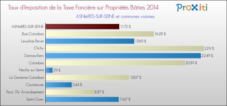 Taux d'imposition de la taxe foncière sur le bati 2014 pour ASNIèRES-SUR-SEINE et les communes proches Comparaison des taux d'imposition de la taxe foncière sur le bati 2014 pour ASNIèRES-SUR-SEINE et les communes voisines