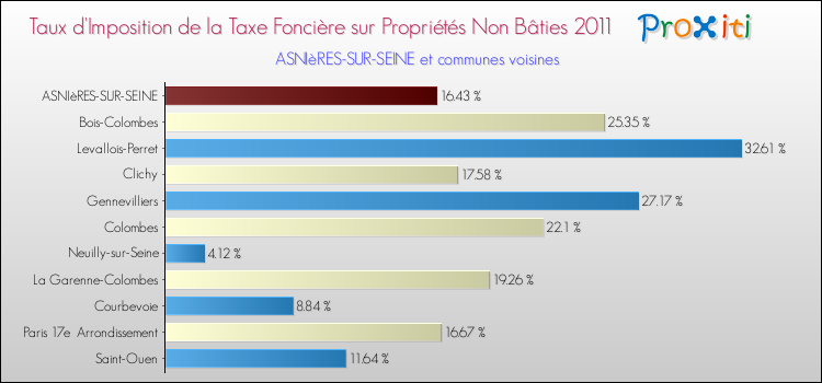 Taux d'imposition de la taxe foncière sur les immeubles et terrains non batis 2011 pour ASNIèRES-SUR-SEINE et les communes proches Comparaison des taux d'imposition de la taxe foncière sur les immeubles et terrains non batis 2011 pour ASNIèRES-SUR-SEINE et les communes voisines