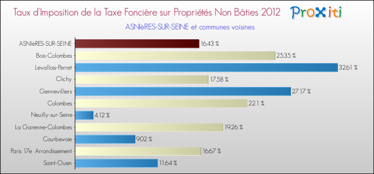 Taux d'imposition de la taxe foncière sur les immeubles et terrains non batis 2012 pour ASNIèRES-SUR-SEINE et les communes proches Comparaison des taux d'imposition de la taxe foncière sur les immeubles et terrains non batis 2012 pour ASNIèRES-SUR-SEINE et les communes voisines