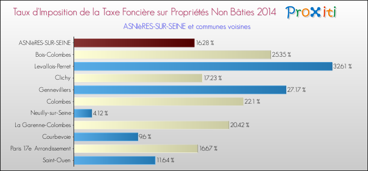 Taux d'imposition de la taxe foncière sur les immeubles et terrains non batis 2014 pour ASNIèRES-SUR-SEINE et les communes proches Comparaison des taux d'imposition de la taxe foncière sur les immeubles et terrains non batis 2014 pour ASNIèRES-SUR-SEINE et les communes voisines