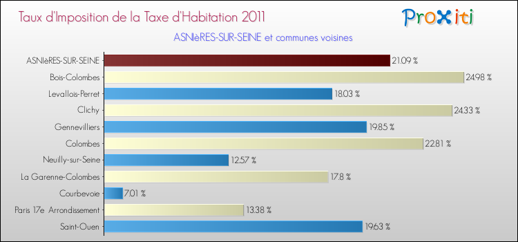Taux d'imposition de la taxe d'habitation 2011 pour ASNIèRES-SUR-SEINE et les communes proches Comparaison des taux d'imposition de la taxe d'habitation 2011 pour ASNIèRES-SUR-SEINE et les communes voisines