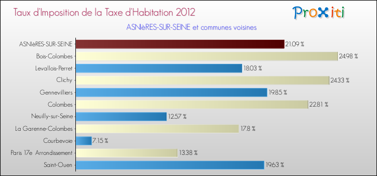 Taux d'imposition de la taxe d'habitation 2012 pour ASNIèRES-SUR-SEINE et les communes proches Comparaison des taux d'imposition de la taxe d'habitation 2012 pour ASNIèRES-SUR-SEINE et les communes voisines