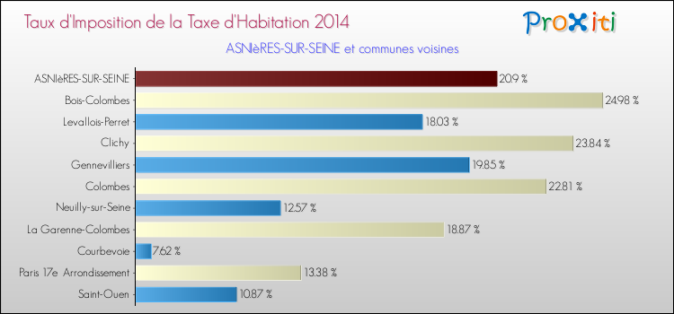 Taux d'imposition de la taxe d'habitation 2014 pour ASNIèRES-SUR-SEINE et les communes proches Comparaison des taux d'imposition de la taxe d'habitation 2014 pour ASNIèRES-SUR-SEINE et les communes voisines