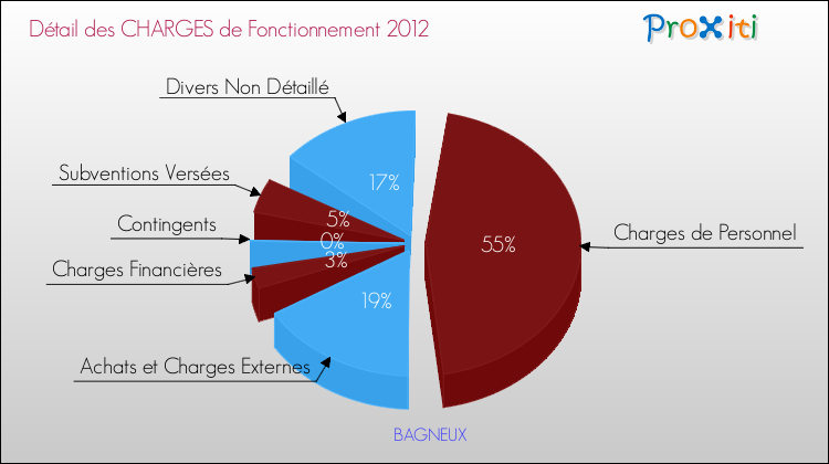 Décomposition des Charges de Fonctionnement 2012 de la commune de BAGNEUX Charges de Fonctionnement 2012 pour la commune de BAGNEUX