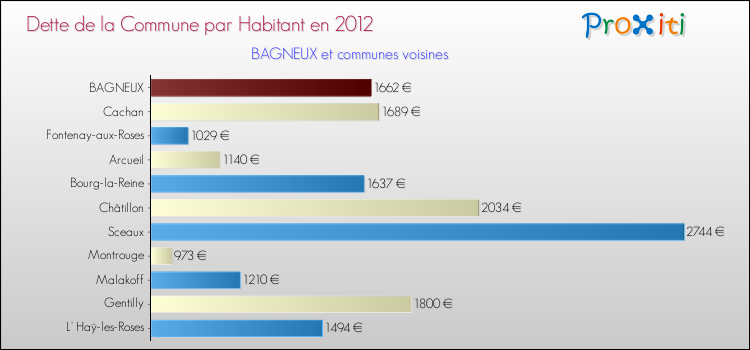 Dette par habitant de la commune en 2012 pour BAGNEUX et les communes proches Comparaison de la dette par habitant de la commune en 2012 pour BAGNEUX et les communes voisines