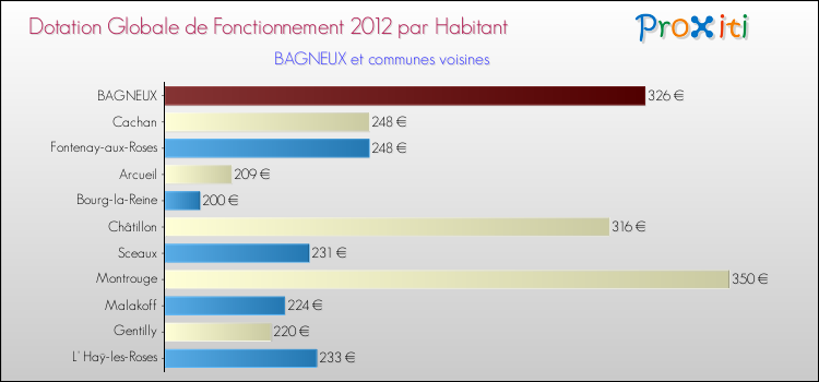Montant des dotations globales de fonctionnement DGF par Habitant pour BAGNEUX et les communes proches Comparaison des des dotations globales de fonctionnement DGF par habitant pour BAGNEUX et les communes voisines