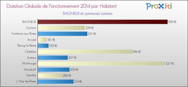 Montant des dotations globales de fonctionnement DGF par Habitant pour BAGNEUX et les communes proches en 2014. Comparaison des des dotations globales de fonctionnement DGF par habitant pour BAGNEUX et les communes voisines en 2014.