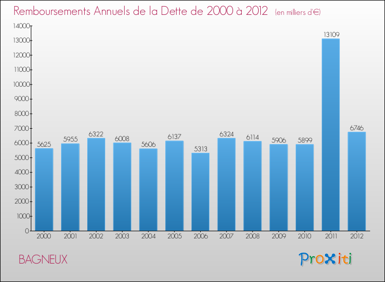 Evolution de l'annuité de la dette pour la commune de BAGNEUX de 2000 à 2012 Annuités de la dette pour BAGNEUX de 2000 à 2012
