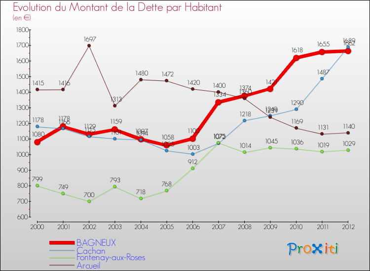 Evolution de la dette par habitant pour la commune de BAGNEUX et les communes proches de 2000 à 2012 Comparaison de la dette par habitant pour BAGNEUX et les communes voisines de 2000 à 2012