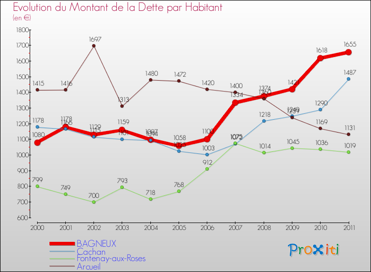Evolution de la dette par habitant pour la commune de BAGNEUX et les communes proches Comparaison de la dette par habitant pour BAGNEUX et les communes voisines
