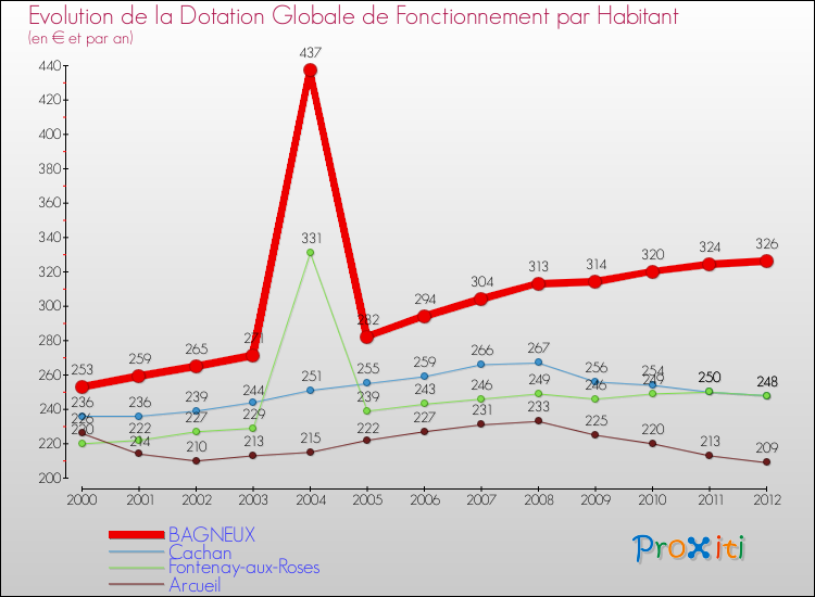 Evolution et montant de la dotation globale de fonctionnement par Habitant pour BAGNEUX et les communes proches Comparaison des dotations globales de fonctionnement par habitant pour BAGNEUX et les communes voisines