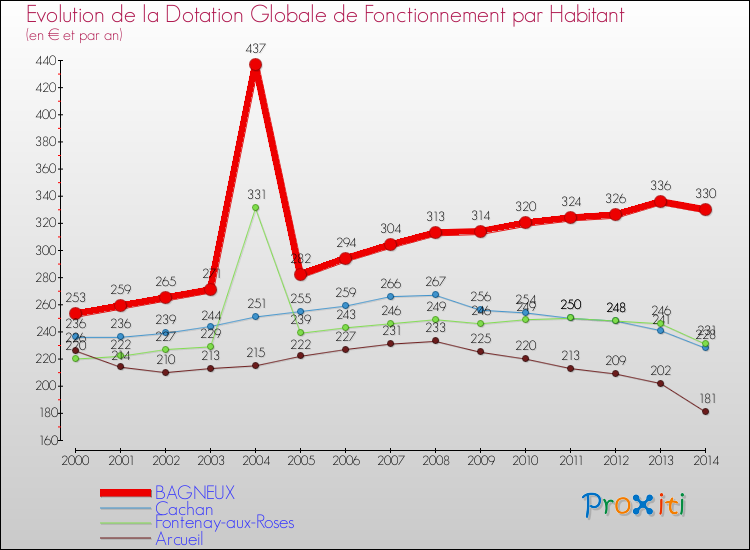 Evolution et montant de la dotation globale de fonctionnement par Habitant pour BAGNEUX et les communes proches de 2000 à 2014. Comparaison des dotations globales de fonctionnement par habitant pour BAGNEUX et les communes voisines de 2000 à 2014.