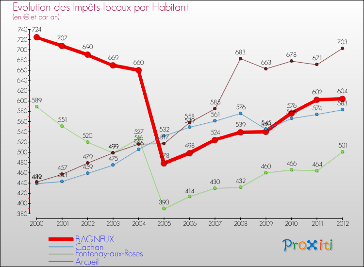 Evolution et montant des impôts locaux par Habitant pour BAGNEUX et les communes proches Comparaison des impôts locaux par habitant pour BAGNEUX et les communes voisines