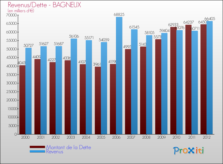 Evolution comparée de la dette et des revenus pour la commune de BAGNEUX de 2000 à 2012 Comparaison de la dette et des revenus pour BAGNEUX de 2000 à 2012