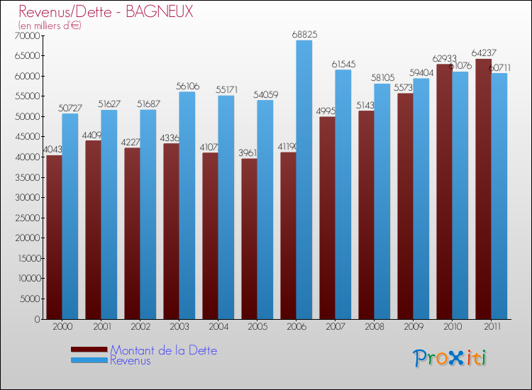 Evolution comparée de la dette et des revenus pour la commune de BAGNEUX de 2000 à 2011 Comparaison de la dette et des revenus pour BAGNEUX de 2000 à 2011