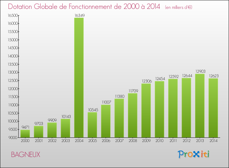 Evolution du montant de la Dotation Globale de Fonctionnement pour la commune de BAGNEUX de 2000 à 2014 Evolution du montant de la Dotation Globale de Fonctionnement pour BAGNEUX de 2000 à 2014