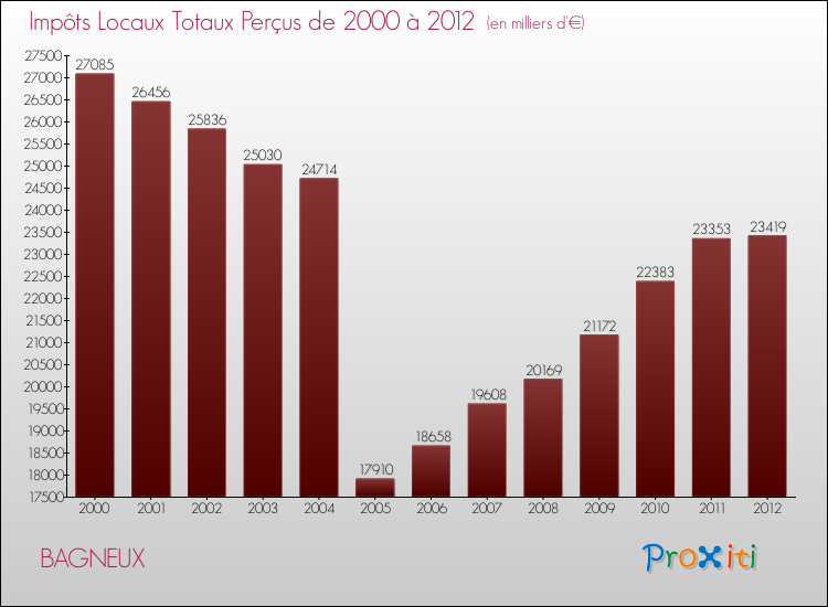 Evolution des Impôts Locaux pour la commune de BAGNEUX de 2000 à 2012 Evolution des Impôts Locaux pour BAGNEUX de 2000 à 2012