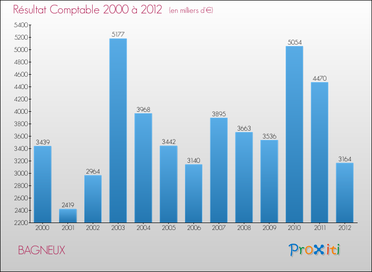 Evolution du résultat comptable pour la commune de BAGNEUX de 2000 à 2012 Evolution du résultat comptable pour BAGNEUX de 2000 à 2012