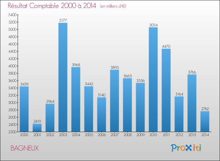 Evolution du résultat comptable pour la commune de BAGNEUX de 2000 à 2014 Evolution du résultat comptable pour BAGNEUX de 2000 à 2014