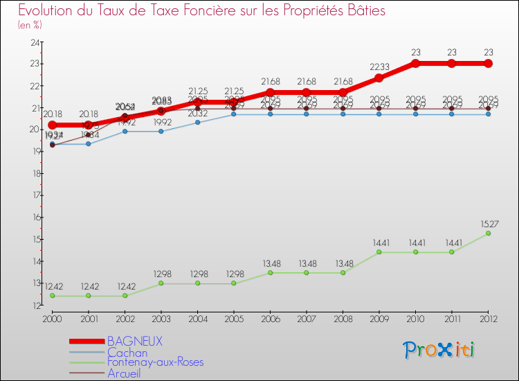 Evolution du taux de la taxe foncière sur le bati pour BAGNEUX et les communes proches de 2000 à 2012 Comparaison des taux de taxe foncière sur le bati pour BAGNEUX et les communes voisines de 2000 à 2012
