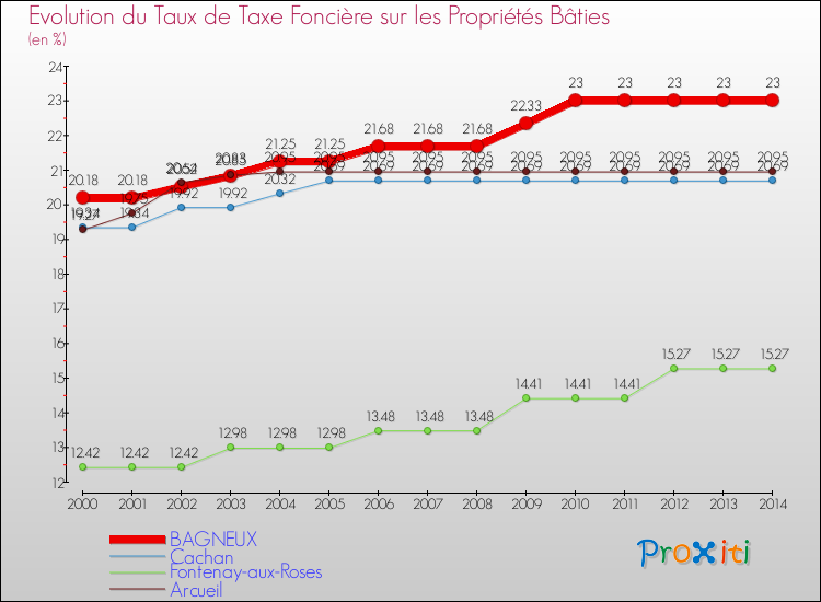 Evolution du taux de la taxe foncière sur le bati pour BAGNEUX et les communes proches de 2000 à 2014 Comparaison des taux de taxe foncière sur le bati pour BAGNEUX et les communes voisines de 2000 à 2014