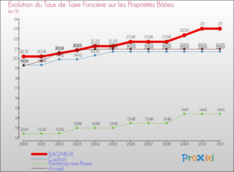 Evolution du taux de la taxe foncière sur le bati pour BAGNEUX et les communes proches Comparaison des taux de taxe foncière sur le bati pour BAGNEUX et les communes voisines
