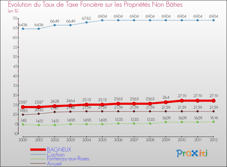 Evolution du taux de la taxe foncière sur les immeubles et terrains non batis pour BAGNEUX et les communes proches de 2000 à 2012 Comparaison des taux de la taxe foncière sur les immeubles et terrains non batis pour BAGNEUX et les communes voisines de 2000 à 2012