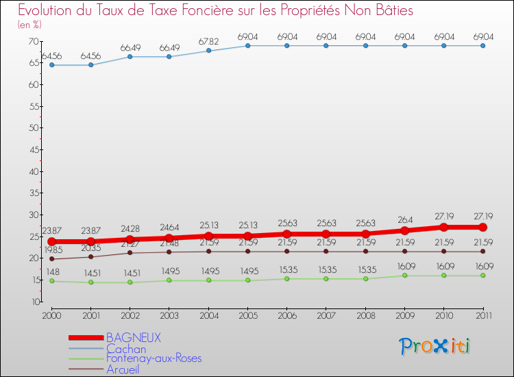 Evolution du taux de la taxe foncière sur les immeubles et terrains non batis pour BAGNEUX et les communes proches Comparaison des taux de la taxe foncière sur les immeubles et terrains non batis pour BAGNEUX et les communes voisines